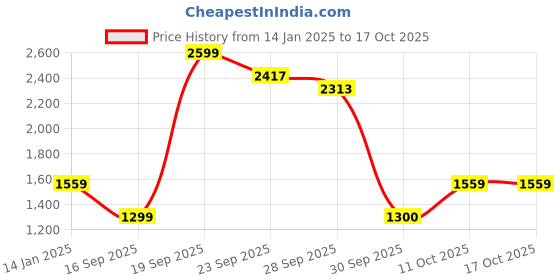 tatacliq.com Van Heusen Grey Regular Fit Texture Trousers van heusen Price History Graph from 14 Jan 2025 to 16 Oct 2025