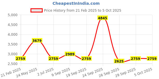 tatacliq.com Van Heusen Grey Regular Fit Texture Trousers van heusen Price History Graph from 21 Feb 2025 to 4 Oct 2025