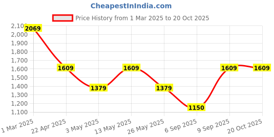 tatacliq.com Van Heusen Grey Regular Fit Texture Trousers van heusen Price History Graph from 1 Mar 2025 to 19 Oct 2025