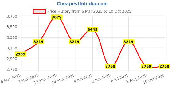 tatacliq.com Van Heusen Grey Regular Fit Texture Trousers van heusen Price History Graph from 6 Mar 2025 to 10 Oct 2025