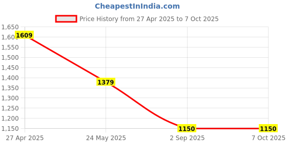 tatacliq.com Van Heusen Grey Regular Fit Texture Trousers van heusen Price History Graph from 27 Apr 2025 to 6 Oct 2025