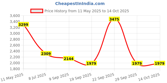 tatacliq.com Van Heusen Grey Regular Fit Texture Trousers van heusen Price History Graph from 11 May 2025 to 14 Oct 2025
