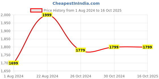 tatacliq.com Van Heusen Grey Regular Fit Textured Cotton Shirt van heusen Price History Graph from 1 Aug 2024 to 16 Oct 2025