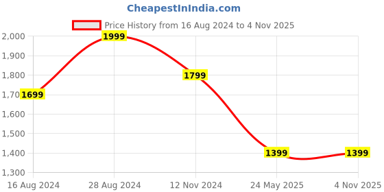 tatacliq.com Van Heusen Grey Regular Fit Textured Cotton Shirt van heusen Price History Graph from 16 Aug 2024 to 3 Nov 2025