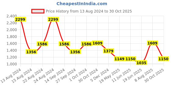 tatacliq.com Van Heusen Grey Regular Fit Textured Sweatshirt van heusen Price History Graph from 13 Aug 2024 to 30 Oct 2025