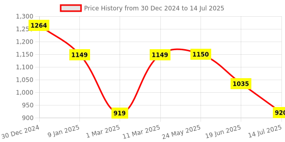 tatacliq.com Van Heusen Grey Regular Fit Textured Sweatshirt van heusen Price History Graph from 30 Dec 2024 to 14 Jul 2025