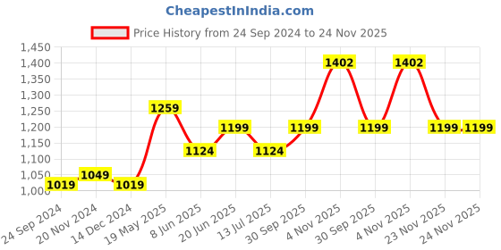 tatacliq.com Van Heusen Grey Regular Fit Top van heusen Price History Graph from 24 Sep 2024 to 24 Nov 2025