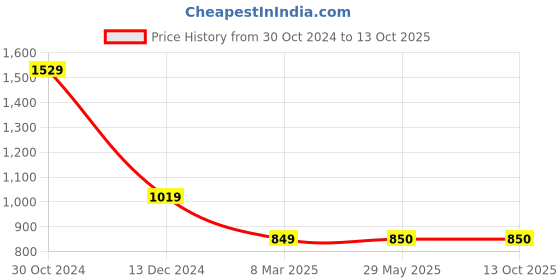 tatacliq.com Van Heusen Grey Regular Fit Trackpants van heusen Price History Graph from 30 Oct 2024 to 13 Oct 2025