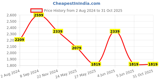tatacliq.com Van Heusen Grey Regular Fit Trousers van heusen Price History Graph from 2 Aug 2024 to 31 Oct 2025