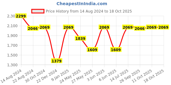 tatacliq.com Van Heusen Grey Regular Fit Trousers van heusen Price History Graph from 14 Aug 2024 to 18 Oct 2025
