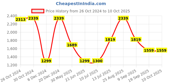 tatacliq.com Van Heusen Grey Regular Fit Trousers van heusen Price History Graph from 26 Oct 2024 to 10 Oct 2025