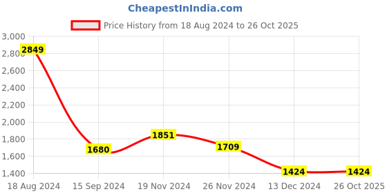 tatacliq.com Van Heusen Grey Regular Fit Trousers van heusen Price History Graph from 18 Aug 2024 to 24 Oct 2025