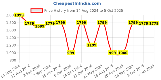 tatacliq.com Van Heusen Grey Regular Fit Trousers van heusen Price History Graph from 14 Aug 2024 to 5 Oct 2025