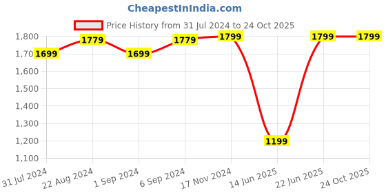 tatacliq.com Van Heusen Grey Regular Fit Trousers van heusen Price History Graph from 31 Jul 2024 to 24 Oct 2025