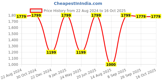 tatacliq.com Van Heusen Grey Regular Fit Trousers van heusen Price History Graph from 22 Aug 2024 to 15 Oct 2025