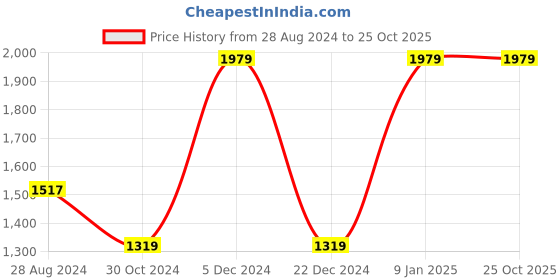 tatacliq.com Van Heusen Grey Regular Fit Trousers van heusen Price History Graph from 28 Aug 2024 to 24 Oct 2025
