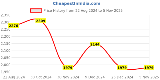 tatacliq.com Van Heusen Grey Regular Fit Trousers van heusen Price History Graph from 22 Aug 2024 to 4 Nov 2025