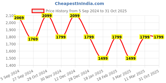 tatacliq.com Van Heusen Grey Regular Fit Trousers van heusen Price History Graph from 5 Sep 2024 to 31 Oct 2025