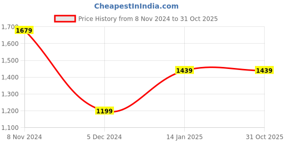 tatacliq.com Van Heusen Grey Regular Fit Trousers van heusen Price History Graph from 8 Nov 2024 to 31 Oct 2025