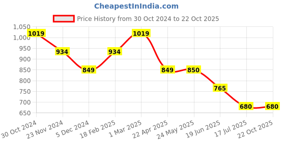tatacliq.com Van Heusen Grey Regular Fit Trousers van heusen Price History Graph from 30 Oct 2024 to 21 Oct 2025