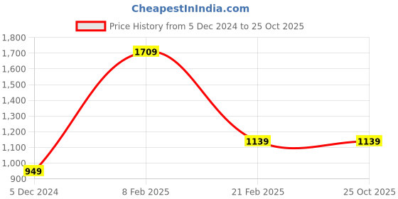 tatacliq.com Van Heusen Grey Regular Fit Trousers van heusen Price History Graph from 5 Dec 2024 to 24 Oct 2025