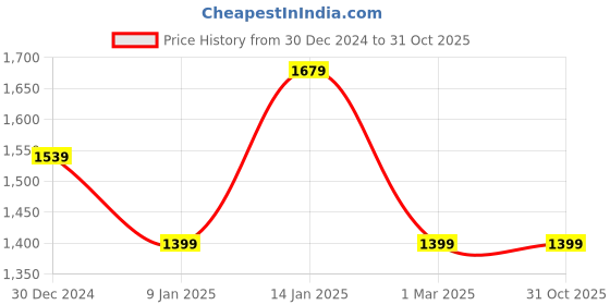 tatacliq.com Van Heusen Grey Regular Fit Trousers van heusen Price History Graph from 30 Dec 2024 to 31 Oct 2025
