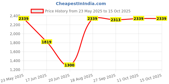 tatacliq.com Van Heusen Grey Regular Fit Trousers van heusen Price History Graph from 23 May 2025 to 15 Oct 2025