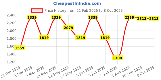 tatacliq.com Van Heusen Grey Regular Fit Trousers van heusen Price History Graph from 21 Feb 2025 to 7 Oct 2025
