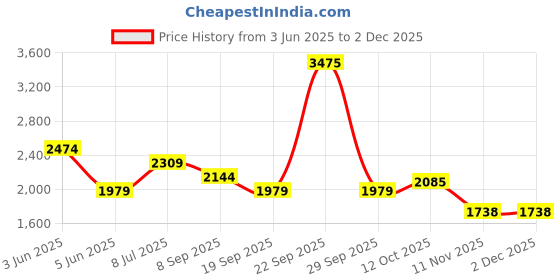 tatacliq.com Van Heusen Grey Regular Fit Trousers van heusen Price History Graph from 3 Jun 2025 to 2 Dec 2025