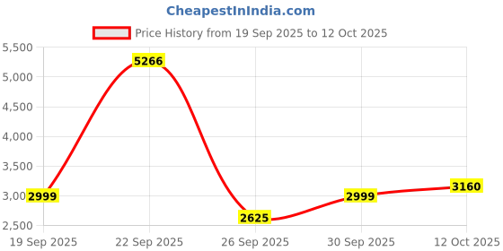 tatacliq.com Van Heusen Grey Regular Fit Trousers van heusen Price History Graph from 19 Sep 2025 to 11 Oct 2025