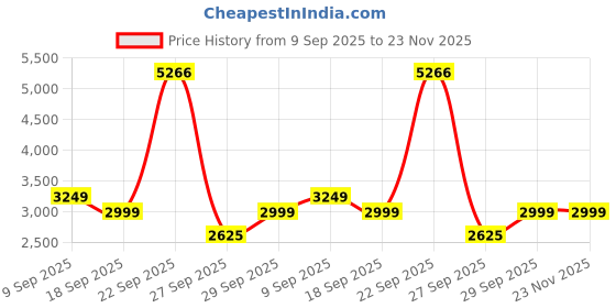 tatacliq.com Van Heusen Grey Regular Fit Trousers van heusen Price History Graph from 9 Sep 2025 to 22 Nov 2025