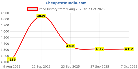 tatacliq.com Van Heusen Grey Regular Fit Trousers van heusen Price History Graph from 9 Aug 2025 to 7 Oct 2025