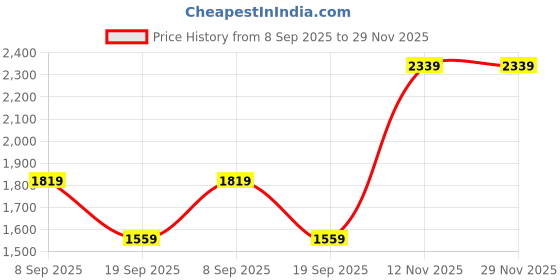 tatacliq.com Van Heusen Grey Regular Fit Trousers van heusen Price History Graph from 8 Sep 2025 to 29 Nov 2025