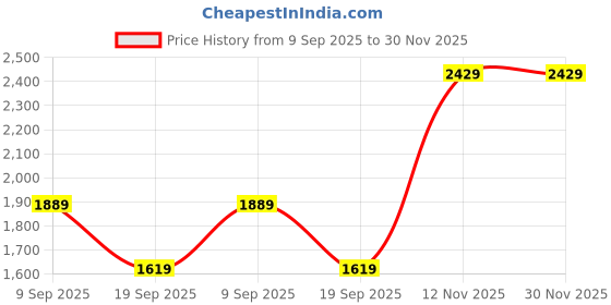 tatacliq.com Van Heusen Grey Regular Fit Trousers van heusen Price History Graph from 9 Sep 2025 to 30 Nov 2025