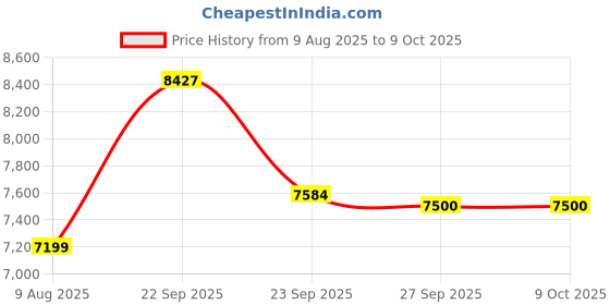 tatacliq.com Van Heusen Grey Regular Fit Trousers van heusen Price History Graph from 9 Aug 2025 to 8 Oct 2025