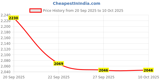 tatacliq.com Van Heusen Grey Regular Fit Trousers van heusen Price History Graph from 20 Sep 2025 to 10 Oct 2025