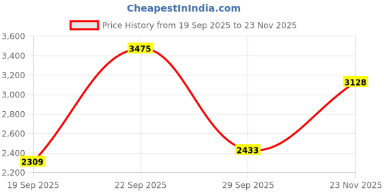 tatacliq.com Van Heusen Grey Regular Fit Trousers van heusen Price History Graph from 19 Sep 2025 to 23 Nov 2025