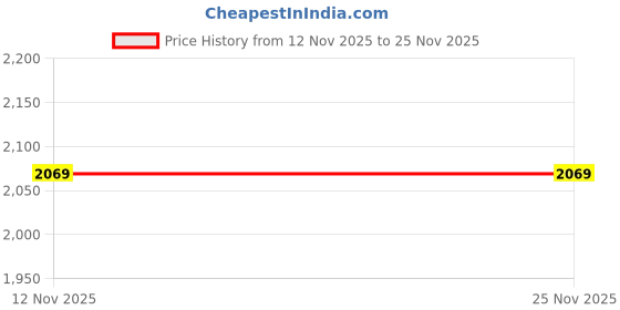 tatacliq.com Van Heusen Grey Regular Fit Trousers van heusen Price History Graph from 12 Nov 2025 to 24 Nov 2025