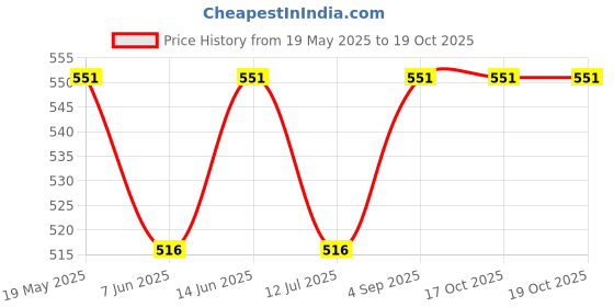 tatacliq.com Van Heusen Grey Relaxed Fit Top van heusen Price History Graph from 19 May 2025 to 17 Oct 2025
