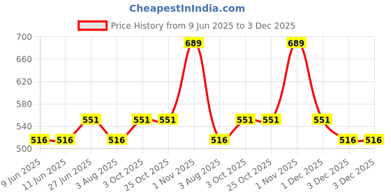 tatacliq.com Van Heusen Grey Relaxed Fit Top van heusen Price History Graph from 9 Jun 2025 to 3 Dec 2025