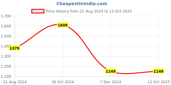tatacliq.com Van Heusen Grey Self Design Sweater van heusen Price History Graph from 21 Aug 2024 to 12 Oct 2025