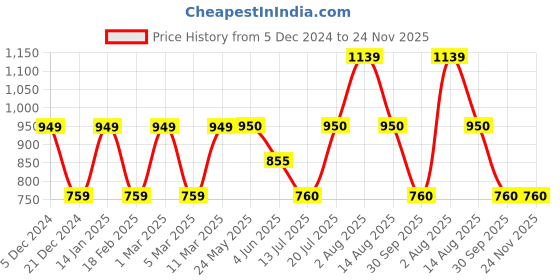 tatacliq.com Van Heusen Grey Self Design Sweater van heusen Price History Graph from 5 Dec 2024 to 23 Nov 2025