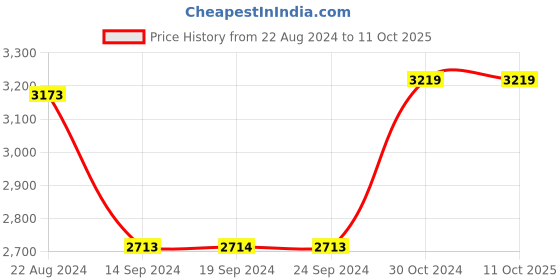 tatacliq.com Van Heusen Grey Self Pattern Blazer van heusen Price History Graph from 22 Aug 2024 to 10 Oct 2025