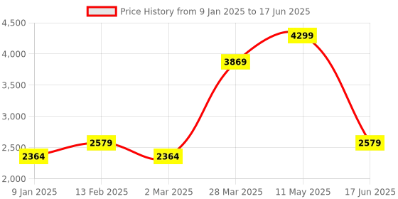 tatacliq.com Van Heusen Grey Self Pattern Blazer van heusen Price History Graph from 9 Jan 2025 to 17 Jun 2025