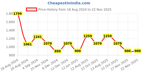 tatacliq.com Van Heusen Grey Self Pattern Pants van heusen Price History Graph from 18 Aug 2024 to 22 Nov 2025