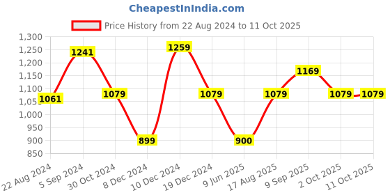 tatacliq.com Van Heusen Grey Self Pattern Pants van heusen Price History Graph from 22 Aug 2024 to 10 Oct 2025