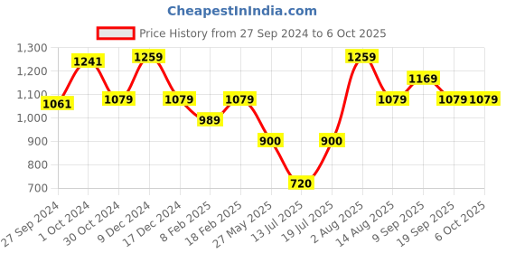 tatacliq.com Van Heusen Grey Self Pattern Pants van heusen Price History Graph from 27 Sep 2024 to 6 Oct 2025