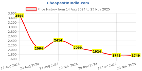 tatacliq.com Van Heusen Grey Self Pattern Shift Dress van heusen Price History Graph from 14 Aug 2024 to 23 Nov 2025