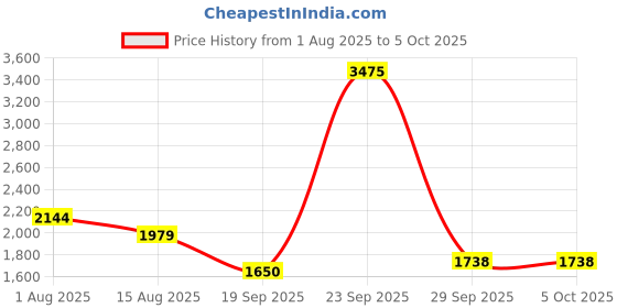 tatacliq.com Van Heusen Grey Self Pattern Sweater van heusen Price History Graph from 1 Aug 2025 to 5 Oct 2025