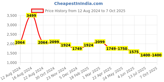 tatacliq.com Van Heusen Grey Self Pattern Trousers van heusen Price History Graph from 12 Aug 2024 to 7 Oct 2025